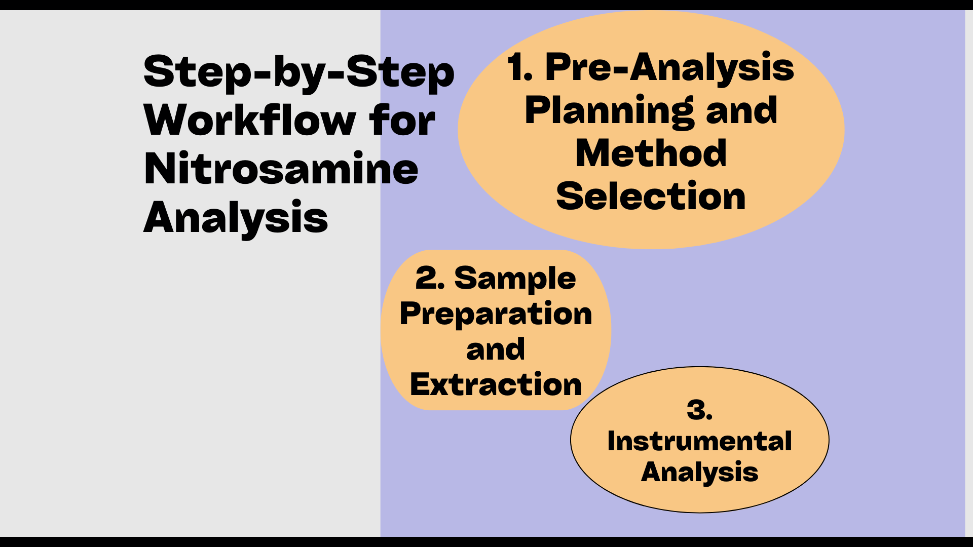 Nitrosamine Analysis Workflow