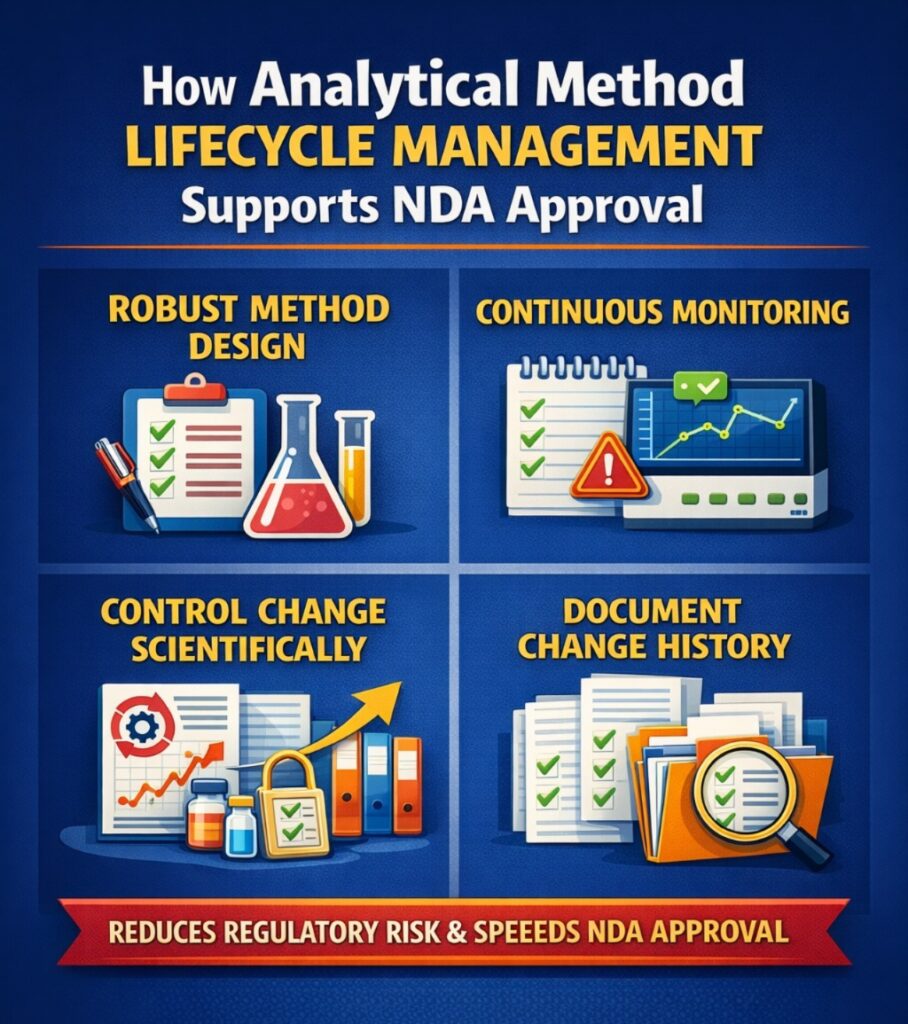 Analytical Method Lifecycle CMC
