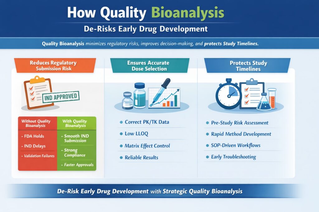 How Quality Bioanalysis De-Risks Early Drug Development